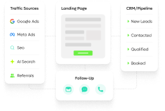 Digital marketing strategy connecting advertising, landing pages and CRM