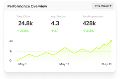 Marketing performance dashboard showing campaign trends and results